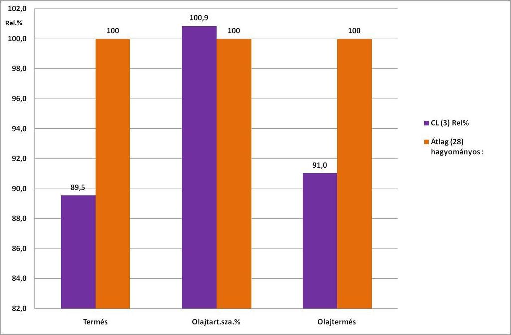 CL hibridek fő értékmérői a hagyományosok csoportátlagához viszonyítva, relatív % 4 kísérlet átlaga A vizsgált 3 CL repcehibrid termésben lés olajtermésben 10 %-nyi