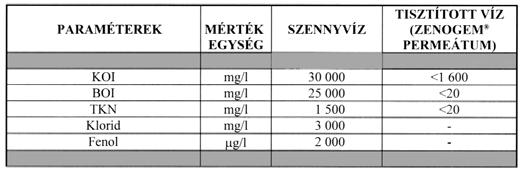 6 HÍRCSATORNA A bioreaktor két membrán kazettát tartalmaz, melyek egyenként 10 darab ZeeWeed ZW-150 membránból áll.