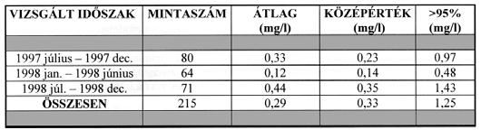 Ennek a koncentrációnak a megtartása érdekében, napi 8,5 m 3 fölösiszapot távolítottak el a rendszerbõl, mely 15 napos iszapkort eredményezett. 3. táblázat: Az elfolyó víz ammónia-nitrogén tartalma alacsony ammónia koncentrációra utal.