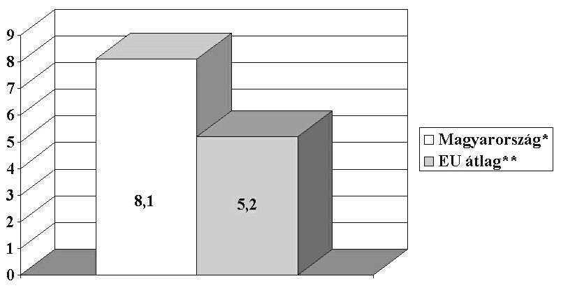 2826 M A G Y A R K Ö Z L Ö N Y 2003/38. szám A születéskor várható átlagos élettartam II. Nõk Források: * KSH 2001. évi adatok.