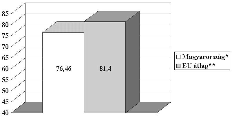 2001 in Europe. Csecsemõhalálozás (1000 élve születettre jutó) Források: * KSH 2001. évi adatok.  2001 in Europe 1998.