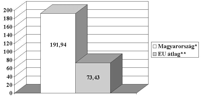 2003/38. szám M A G Y A R K Ö Z L Ö N Y 2827 A keringési rendszer betegségei okozta standardizált halálozási arány I. (100 000 lakosra; 0 64 éves korcsoport) Férfiak Források: * KSH 2001. évi adatok.