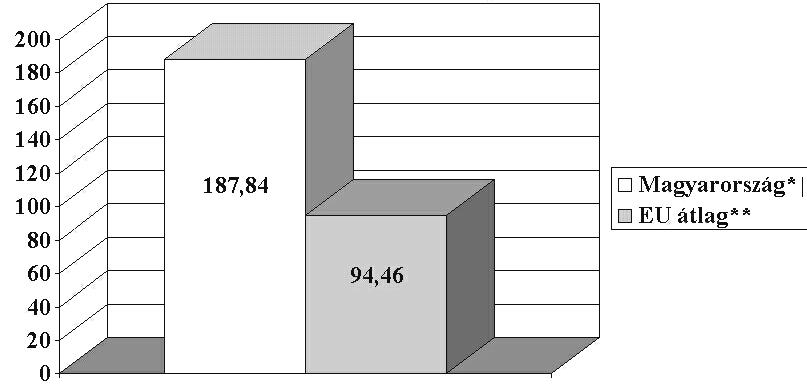 2828 M A G Y A R K Ö Z L Ö N Y 2003/38. szám A daganatos betegségek okozta standardizált halálozási arány I. (100 000 lakosra; 0 64 éves korcsoport) Férfiak Források: * KSH 2001. évi adatok.