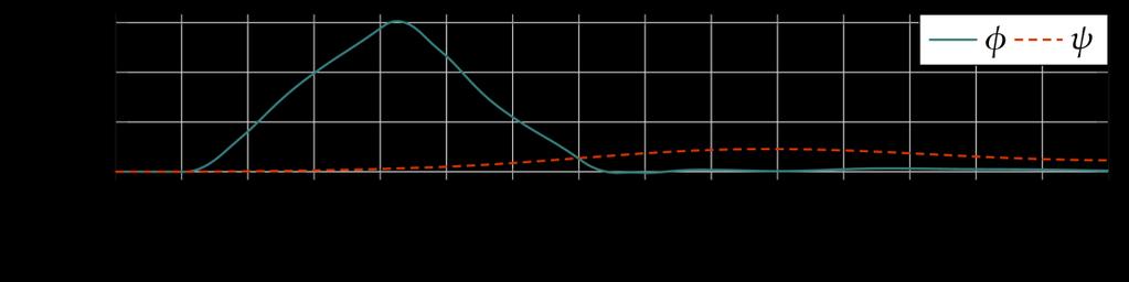 A repülőgépet vízszintes és egyenes repülésnek megfelelő kezdőállapotból (trim helyzetből) indítjuk ρ = 57 m/s sebességen.