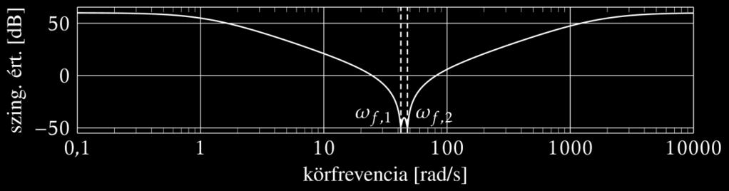 ábra: A W u szingulárisérték-diagramja [11] A szabályozót DK-iterációval szintetizáljuk a MATLAB dksyn függvényének használatával [4, 7]. A kapott szabályozó 208 dimenziós.
