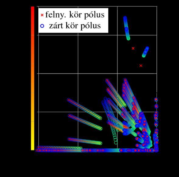 A zárt szabályozási kört a C H szabályozóból és (3) rendszerből képezzük, azaz az szabályozó kiértékelését az 538-dimenziós és a sebességgel változó modellel végezzük.