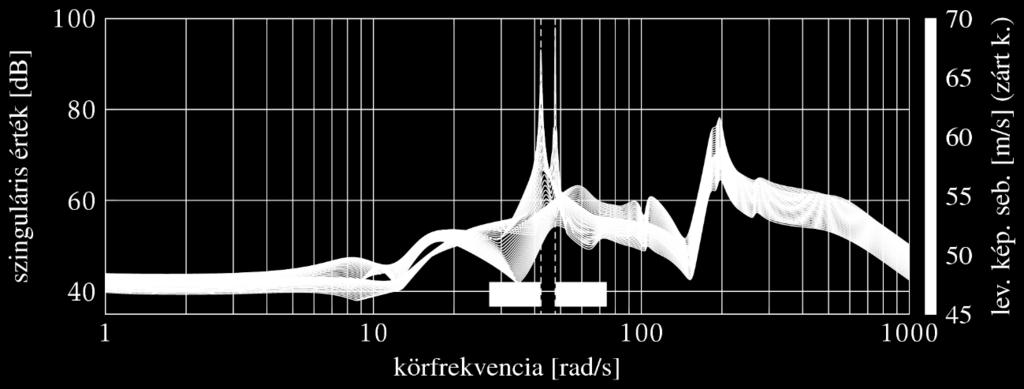 8. ábra A felnyitott és a zárt kör szinguláris érték grafikonja H szabályozó használatával [11] Egy LPV rendszer stabilitásanalíziséhez ennél szigorúbb vizsgálatra lenne szükség [9].