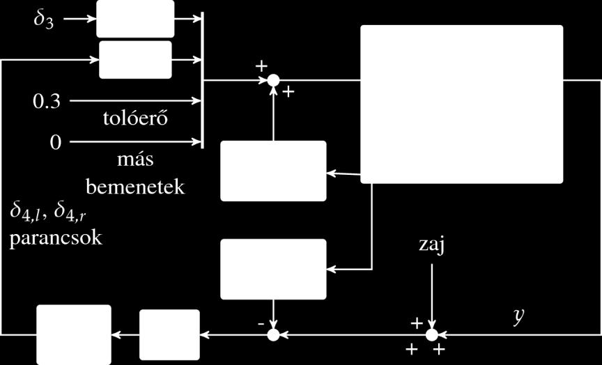 A szabályozó ki- és bemenetének korrigálását lookup table-ök (LUT-ok) használatával oldjuk meg. 12.