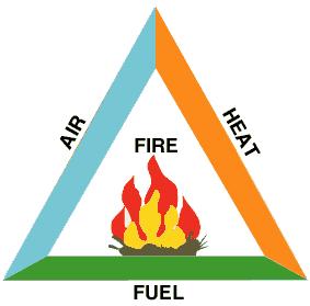 Oxigén az atmoszférából Az oxigén koncentráció csökkentése az égéshez szükséges szint alá legtöbbször inertgázzal teljes elárasztással megfelelő légtömörség mellett, vagy az oxigén utánpótlás