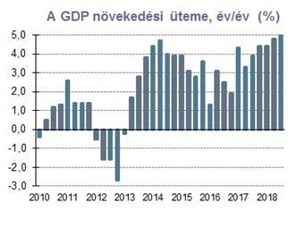 harmadik negyedévben a hazai GDP.