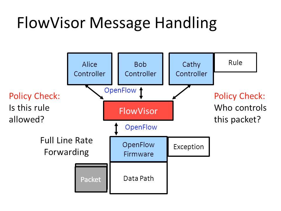 FlowVisor Management plane Control plane Data plane Network$Applica7ons$ Programming$Languages$ Language<based$Virtualiza7on$ Northbound$Interface$ Network$Opera7ng$System$ Network$Hypervisor$