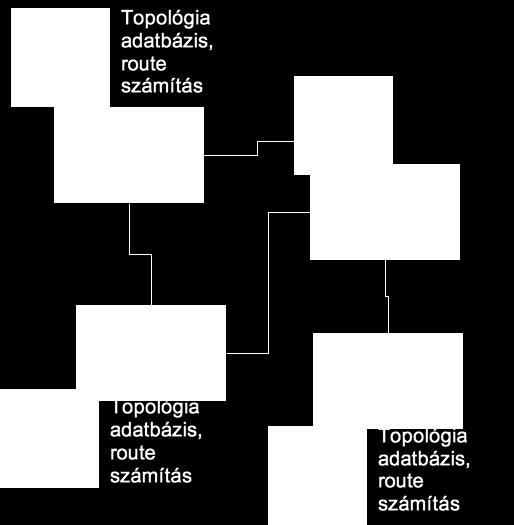 kiszámolják a legrövidebb utakat és beállítják az útválasztási