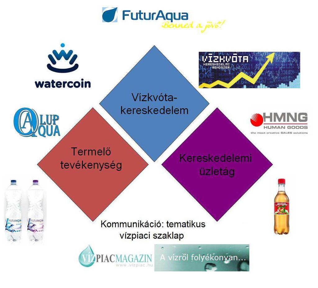 2.4. A FuturAqua Nyrt. stratégiája A FuturAqua Csoport startégiája 2018-ben nem változott, a korábban lefektetett sarokpontok változatlanul zsinórmértékül szolgálnak.