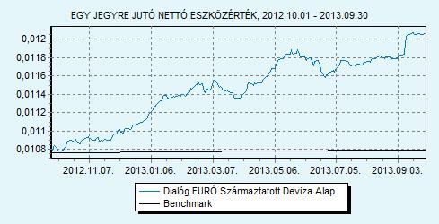 Dialóg EURÓ Származtatott Deviza Alap 100% EURIBOR 6 hónap index HU0000708714 Indulás: 2010.05.