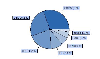 Az Alap befektetéseinek célpontjai azon országok, amelyek kimaradtak a 2004-es EUcsatlakozásból, de potenciálisan az elkövetkezendő 15-20 év során az Európai Unió tagjaivá vagy társult tagjaivá