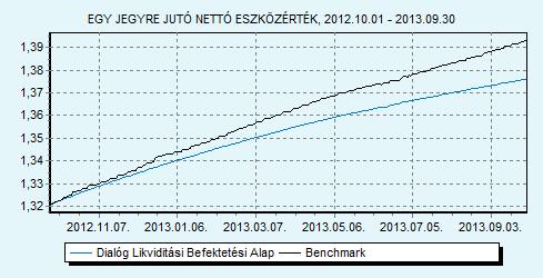 Dialóg Likviditási Befektetési Alap 100% ZMAX index HU0000706494 Indulás: 2008.03.19.