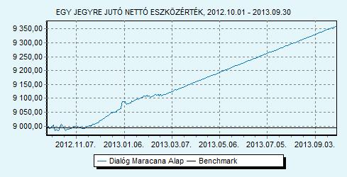 Az Alap kizárólag a következő eszközöket tartja portfoliójában: bankbetét opció, melyben a következő eszközök találhatók: orosz részvények (40%) brazil részvények (40%) amerikai ingatlanfejlesztő