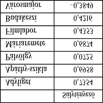 Correlation coefficients between the monthly average karst water levels and the deviation of the integrated precipitation VI. táblázat. A dinamikus faktor - analízissel kapott súlytényezők Table VI.