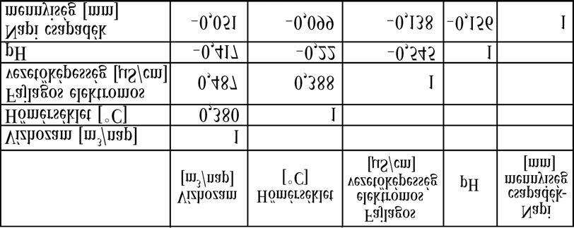 , measuring point 1) and the daily precipitation (Budaliget meteorological station) tására magyarázó paraméterek hiányában nem volt lehető - ségünk.