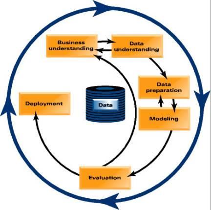 Módszertan L CRoss-Industry Standard Process for Data Mining