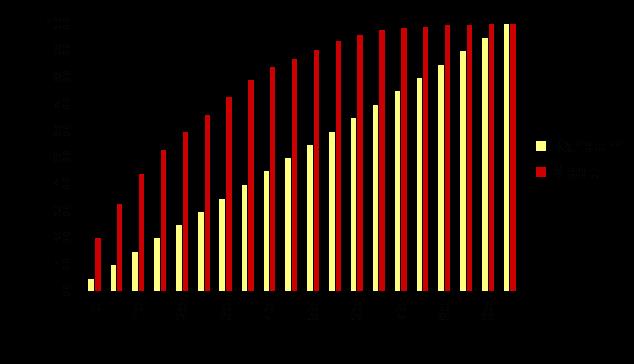 Klasszifikáció - modellértékelés Gains chart Gains ~ CPH ~ Cumulative % Hits Nr of hits in top P% Total Nr of hits 100 Véletlen