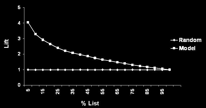 Klasszifikáció - modellértékelés Lift chart Lift Rate