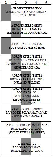 8.2 ábra Az ingatlanfejlesztési projekt projektprofilja A projekt projektprofiljában foglalt első hat sajátosság és a pénzügyi elszámolási módok eltérő sajátosságai között fennálló viszony alapján a