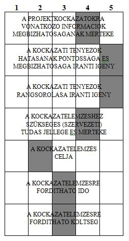 8.6 ábra Az információs rendszer-projekt kockázatelemzési profilja Ugyanúgy tekintetbe véve a projekt kockázatelemzési profiljában foglalt hét sajátosság, valamint a kockázatelemzésre használható