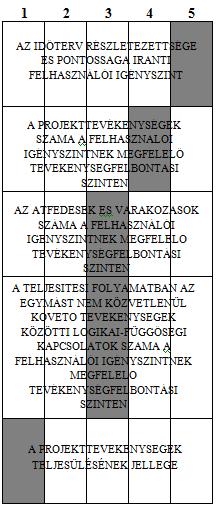 8.7 ábra Az információs rendszer-projekt időtervezési profilja Tekintettel a projekt időtervezési profiljában foglalt öt sajátosságra, valamint a teljesítés időtervének ábrázolására használható