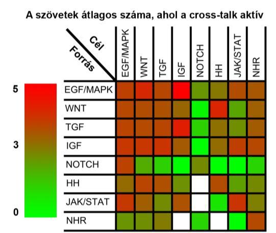 ábra A SignaLink adatbázis útvonalalapú, keresztbeszélgetés megjelenítési típusai az emberi útvonal keresztbeszélgetés hálózatának