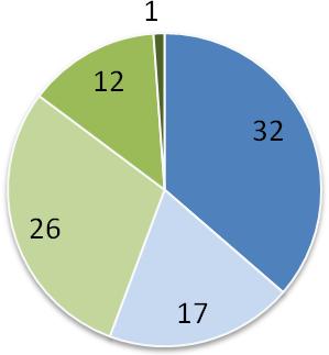 a) C. elegans (88) D. melanogaster (92) H. sapiens (73) Összesen (253) 1.