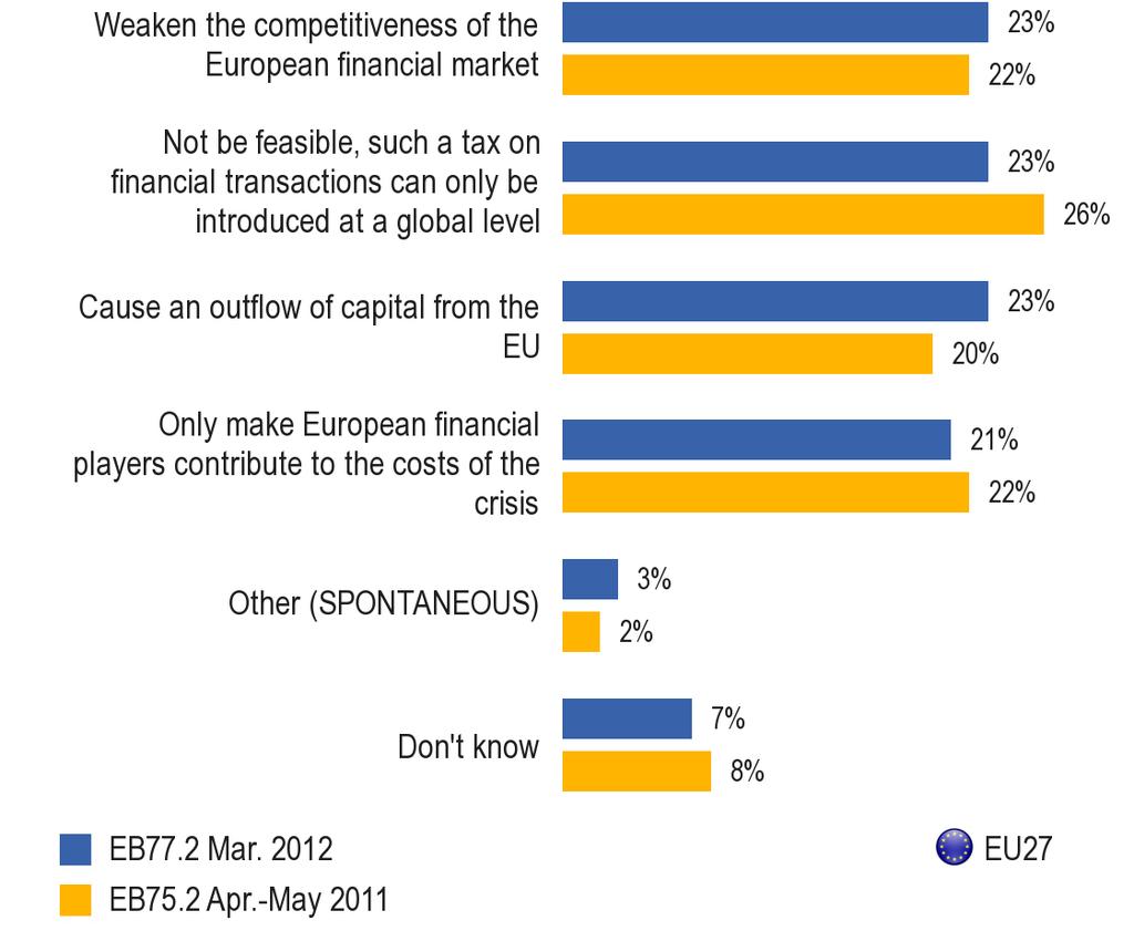 A pénzügyi tranzakciók megadóztatásának alapelvét ellenző válaszadók (22%) nagyon megosztottak és véleményüket láthatóan