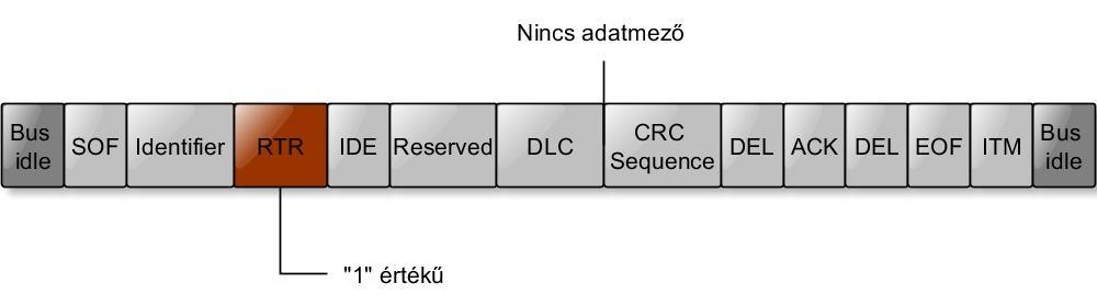 1.1.3.2 Távoli keret (Remote frame) Az adatküldés általában a küldők ütemezik, úgy hogy a forrás, amikor szükséges kiküldi az adatkereteket a buszra.