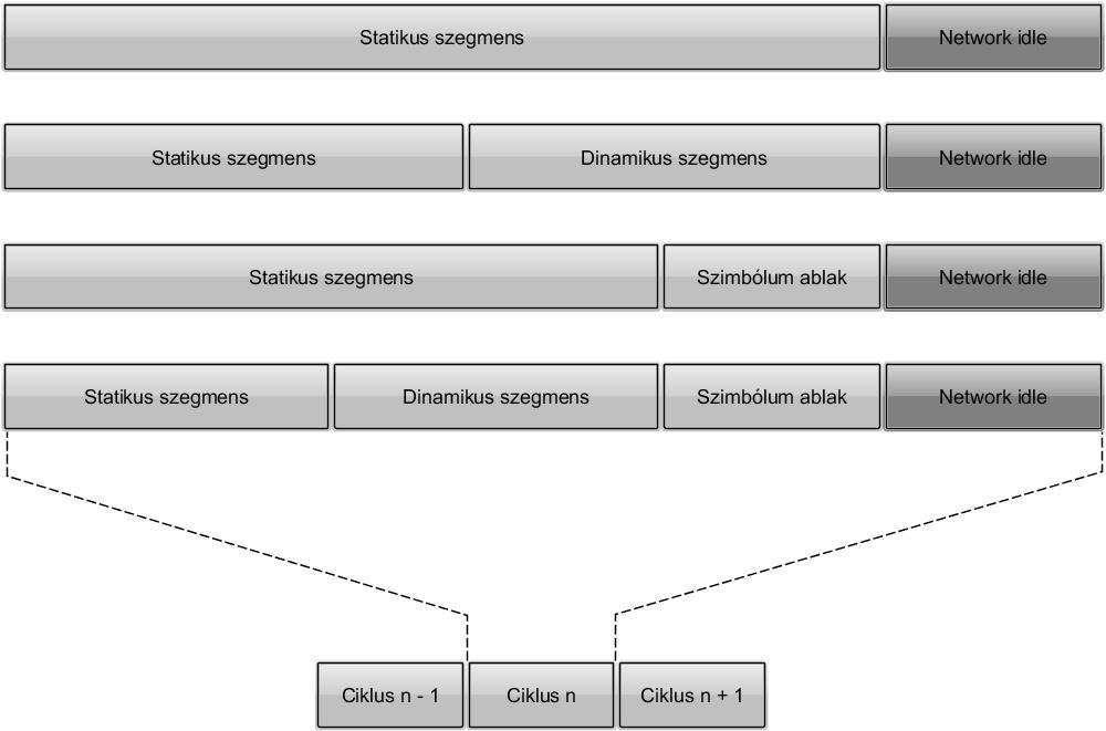1.6. Ábra: FlexRay ciklus A statikus szegmensben kerülnek elküldésre az úgynevezett statikus üzenetek.