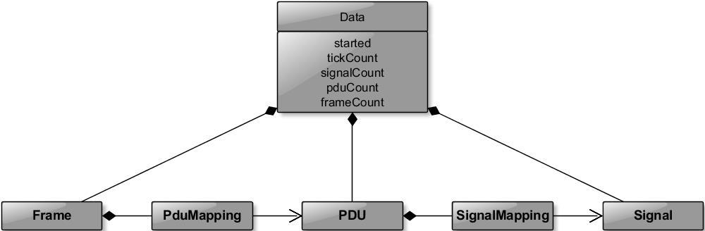 3.3. Ábra: Restbus adatszerkezet A Restbus által biztosított konfigurációs függvények, amelyek a Disassemblernél is látható, ugyanolyan felépítésű adatszerkezet feltöltését végzik: AddSignal: A