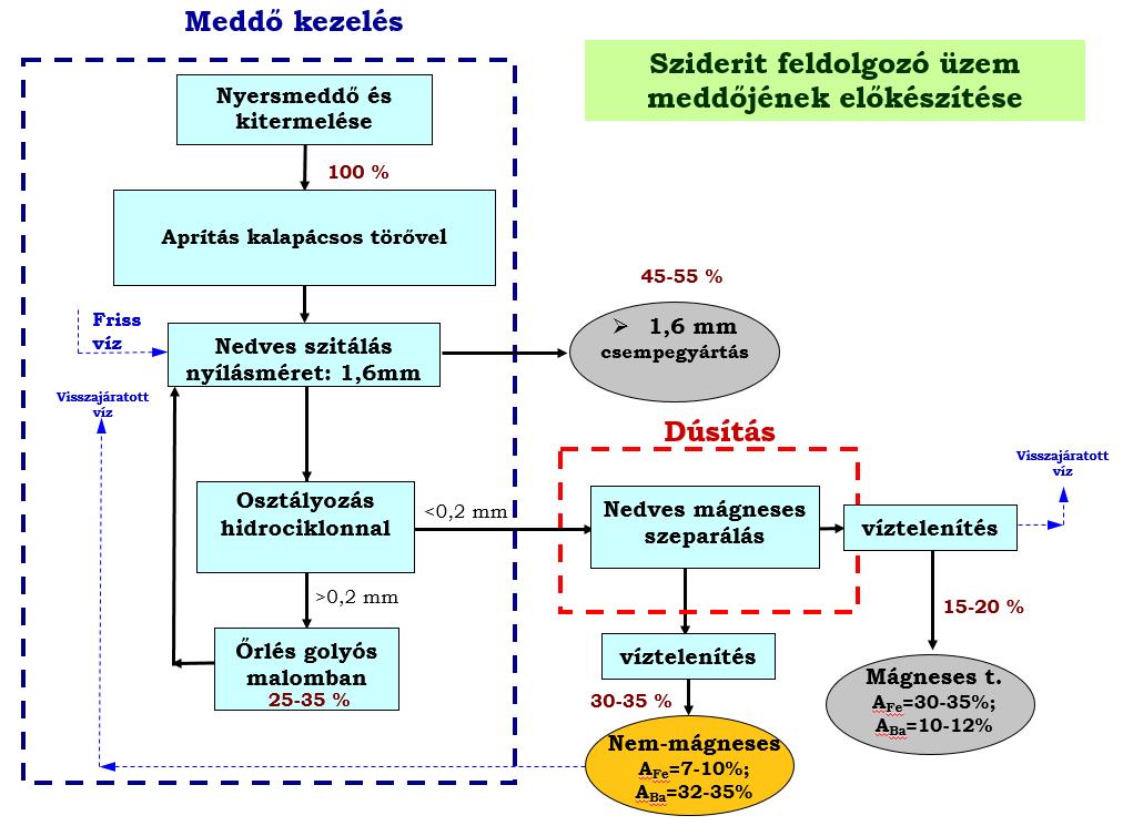 Másodnyersanyagok feldolgozása Rudabányai érces