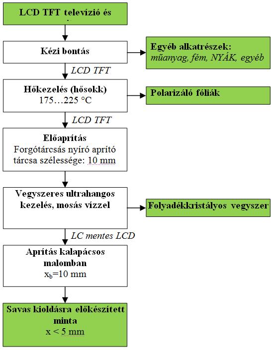 Másodnyersanyagok