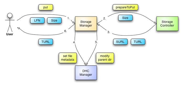 3. ábra Állomány feltöltés folyamata Hivatkozások [1] The DataGrid Project, http://eu-datagrid.web.cern.ch [2] EGEE, glite, JRA1: Data Management, http://egee-jra1-dm.web.cern.ch [3] Storage Resource Management, http://sdm.