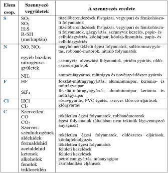 Legfontosabb légszennyezők - SO 2 legnagyobb mennyiségben bocsájtják ki ma is kb.