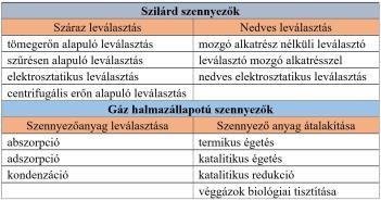 37 Légszennyező források 38 helyhez kötött légszennyező pontforrás: engedélyköteles, meghatározott időre adják ki, minimum 5 évente felül kell vizsgálni, sűrűbben is, ha szükséges.