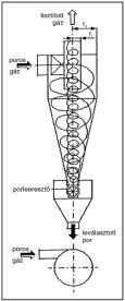 henger az örvényhenger, melynek a felületén 50%-os valószínűséggel válnak ki az úgynevezett határszemcsék az 1 µm-nél kisebb részecskék leválasztására a nedves leválasztók közül a Venturi mosók a