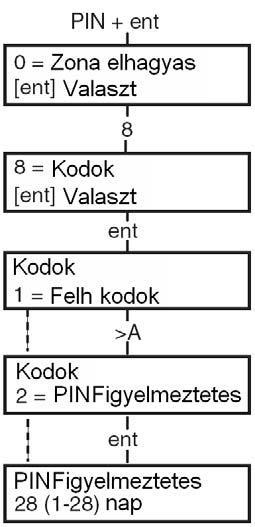 kezelőegységen aktiválódik. Ha egyik kezelőegységen sem nyomnak meg egy gombot sem a felirat megjelenésétől számított 5 másodpercen belül, a funkció minden kezelőegységen lefut.
