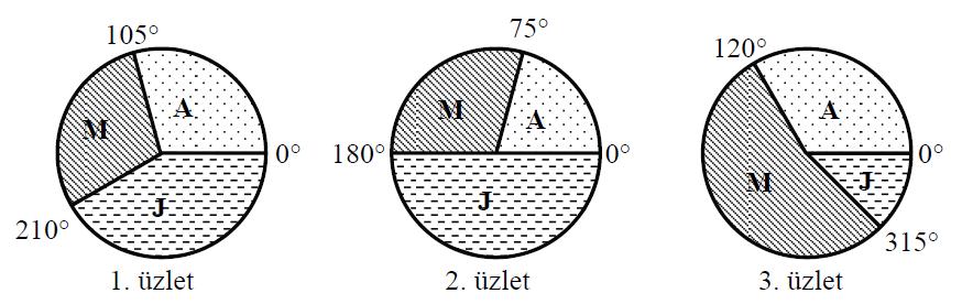005-0XX Emelt szint ) Egy könyvkiadó minden negyedévben összesíti, hogy három üzletében melyik szépirodalmi kiadványból fogyott a legtöbb.