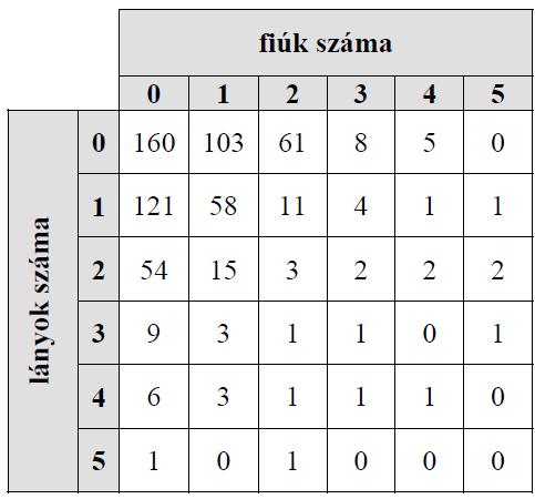 üzletben 16 Márai-könyvhöz adtak sorsjegyet, ezek közül 16 - féleképpen lehet nyerőt kisorolni 16 A keresett valószínűség:, 1056 7875 ennek értéke p = 0,014