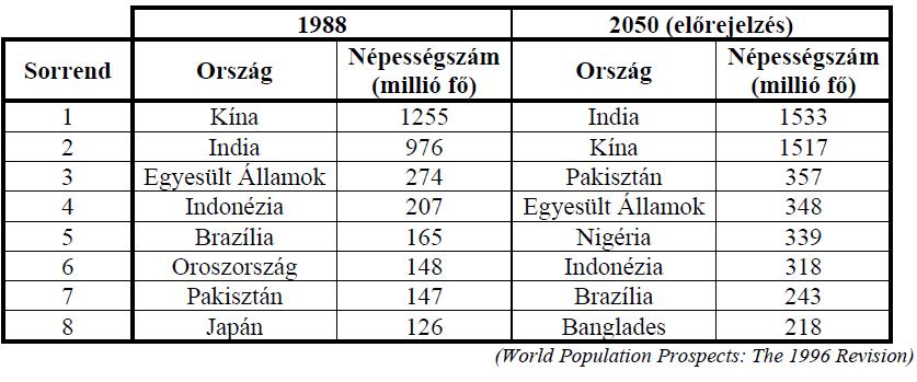 Statisztika - megoldások 4) Az ENSZ 1996-ban megjelent táblázatának egy részlete a nyolc legnagyobb népességszámú ország népességi adatait tartalmazza 1988- ban és egy népességdinamikai előrejelzés