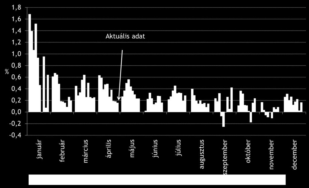 3. ábra: A piaci szolgáltatások inflációja (szezonálisan nem igazított, adószűrt egyhavi változás, 2005. jan. - 2014. ápr.) 1.