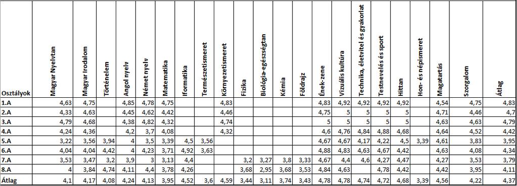 Bár kiemelten fontos számunkra a fegyelmezett légkör, ez fegyelmi fokozatokban is megnyilvánul, ennek ellenére a magatartásjegyek is mutatják iskolánk családiasságát: 4,56.