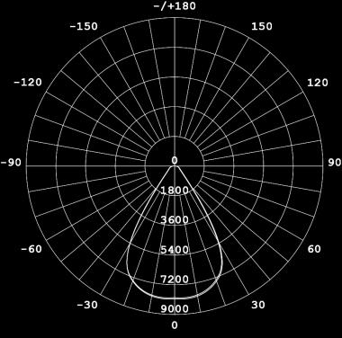 Fényeloszlások Sugárzási szög (50%) 60 Sugárzási szög
