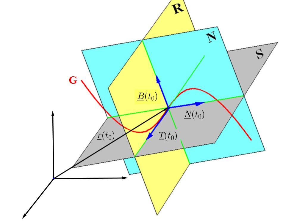 A GÖRBEELMÉLET ALAPÖTLETE: T (t), N(t), B(t) T (t) := 1 r (t) r (t) - érintő egységvektor 1 B(t) := r (t) r (t) r (t) r (t) - binormális egységvektor N(t) := B(t) T (t) - normális egységvektor