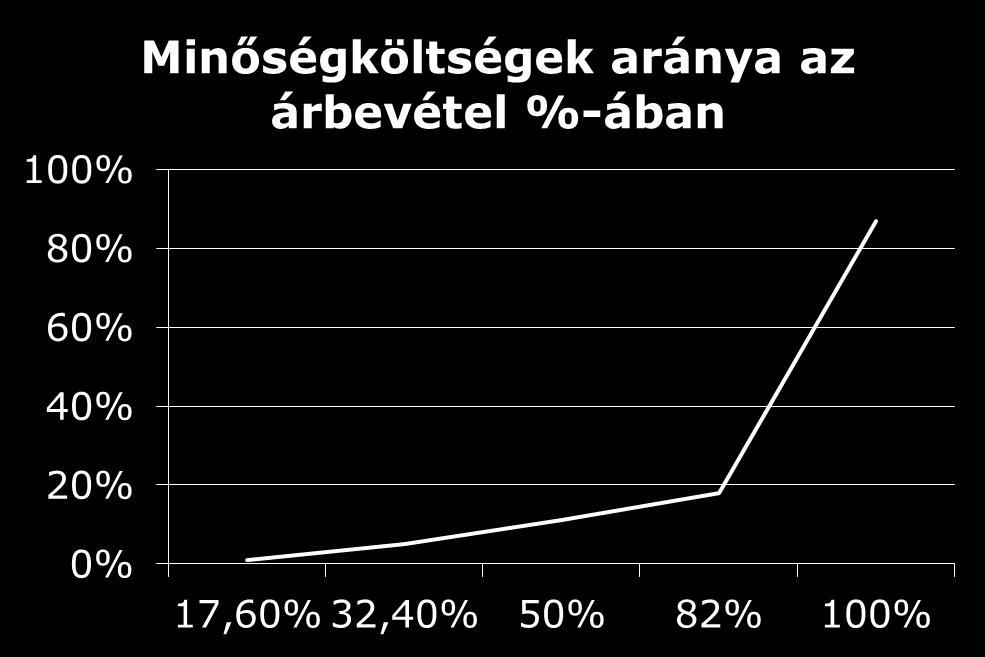 minőségköltségeket az árbevételhez